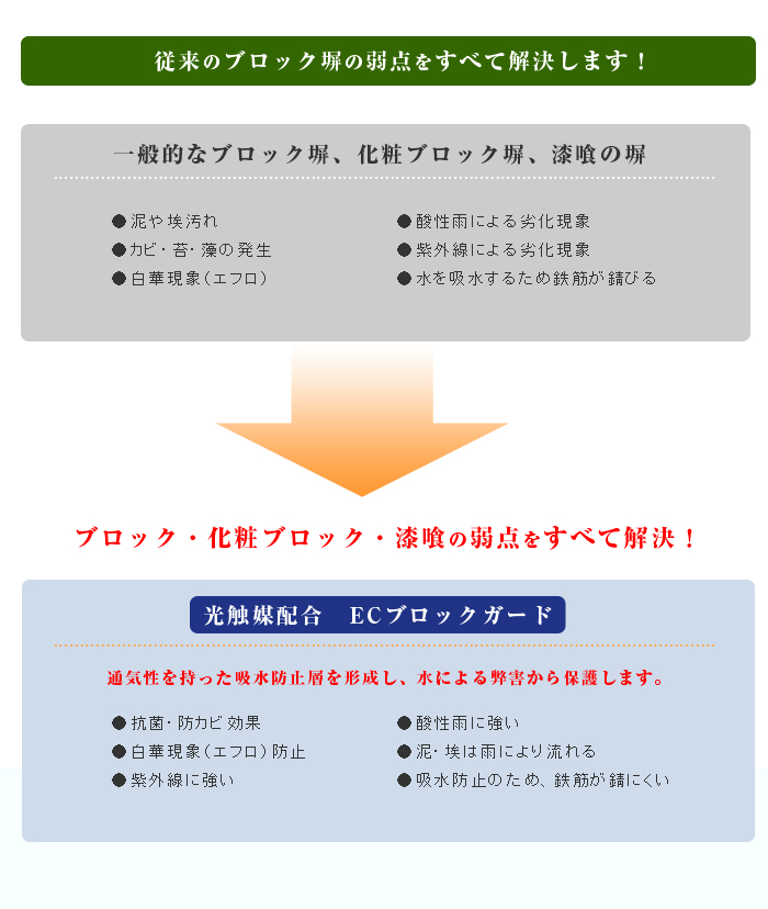 従来のブロック塀の弱点をすべて解決します!