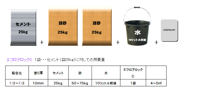 エフロブロックCの使用方法